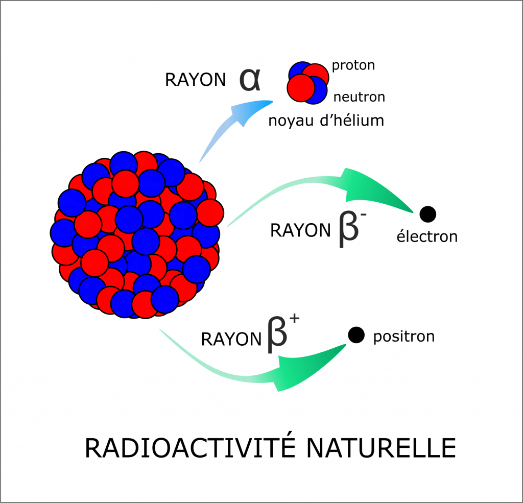 Radioactive datant comment fonctionne les choses